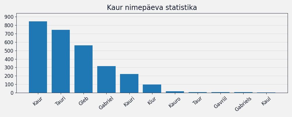 Nime esinemissagedus