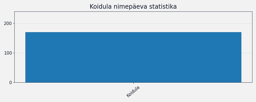 Nime esinemissagedus