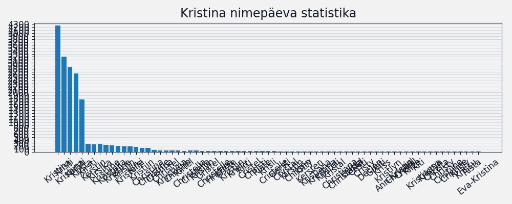 Nime esinemissagedus