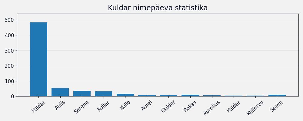 Nime esinemissagedus