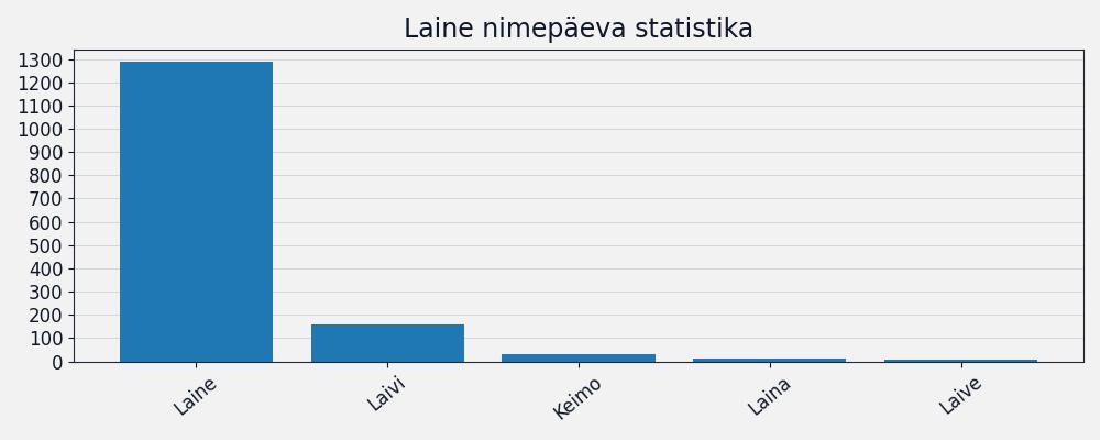 Nime esinemissagedus