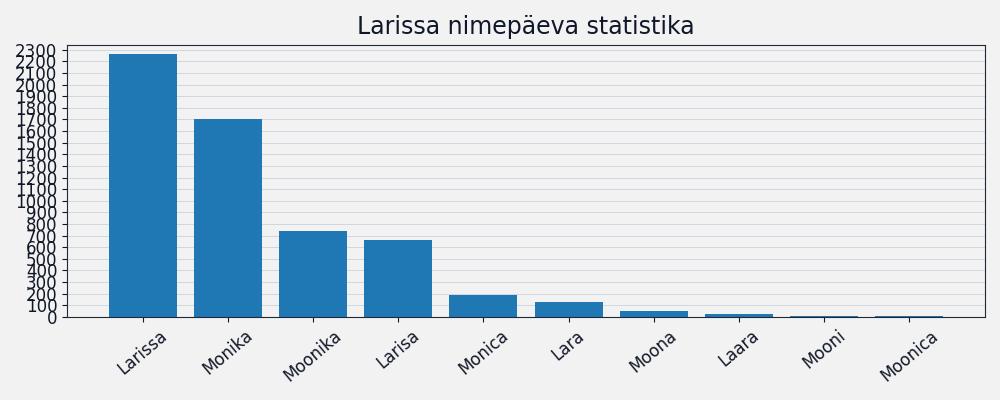 Nime esinemissagedus