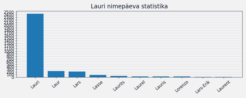 Nime Lauri esinemissagedus Nime esinemissagedus