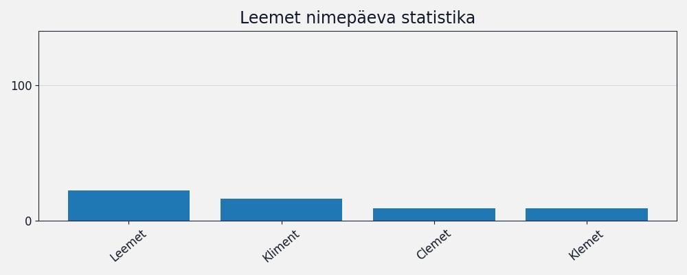 Nime Leemet esinemissagedus Nime esinemissagedus