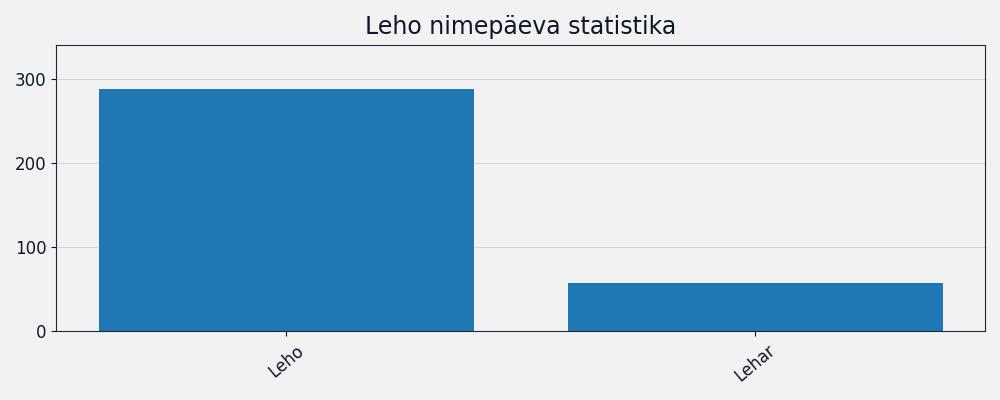 Nime Leho esinemissagedus Nime esinemissagedus