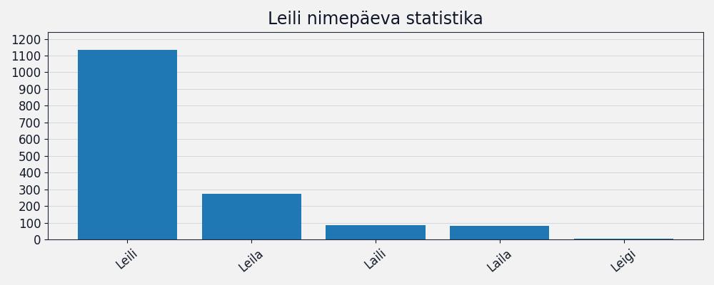 Nime Leili esinemissagedus Nime esinemissagedus