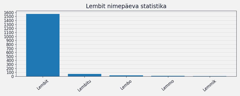 Nime esinemissagedus