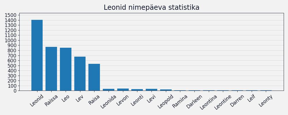 Nime esinemissagedus
