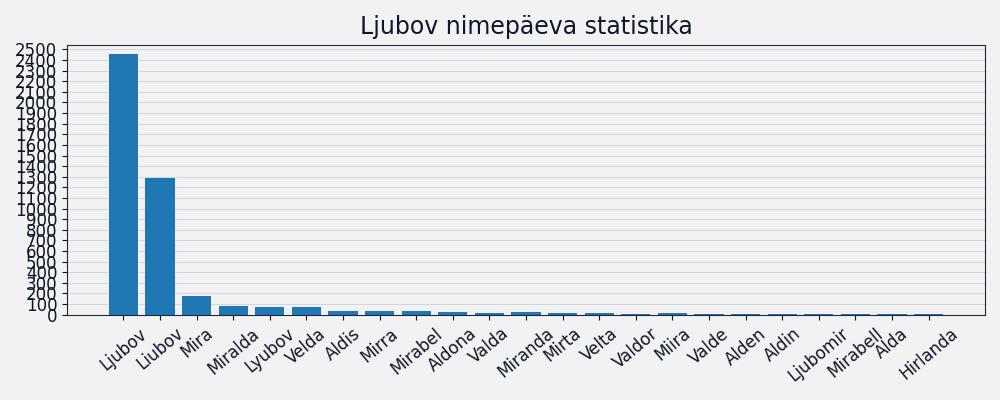 Nime esinemissagedus