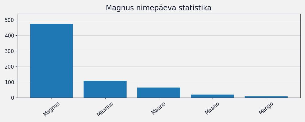 Nime esinemissagedus