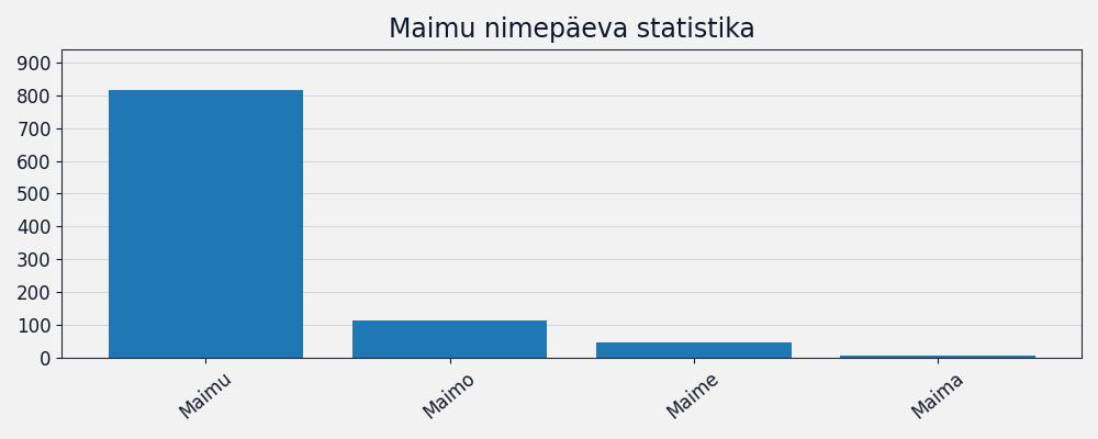 Nime Maimu esinemissagedus Nime esinemissagedus