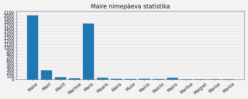 Nime Maire esinemissagedus Nime esinemissagedus