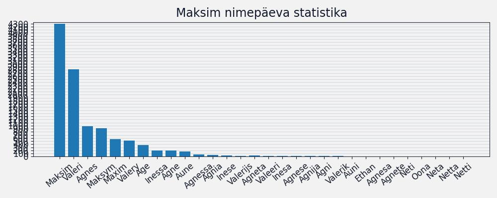 Nime Maksim esinemissagedus Nime esinemissagedus