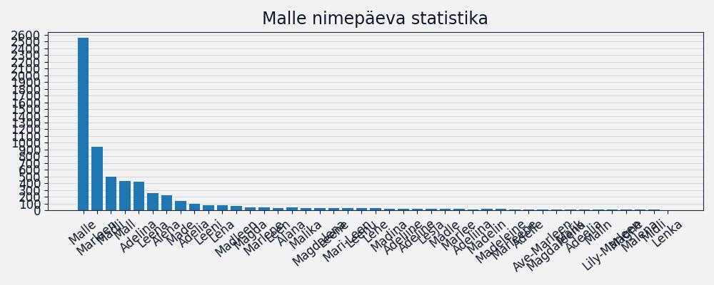 Nime Malle esinemissagedus Nime esinemissagedus