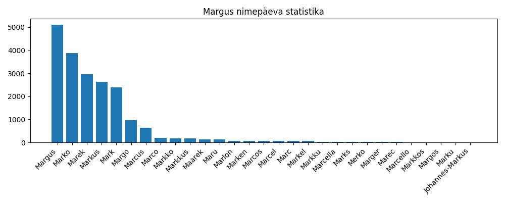 Nime Margus esinemissagedus Nime esinemissagedus