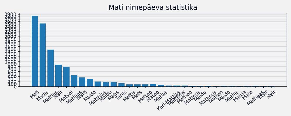 Nime Mati esinemissagedus Nime esinemissagedus
