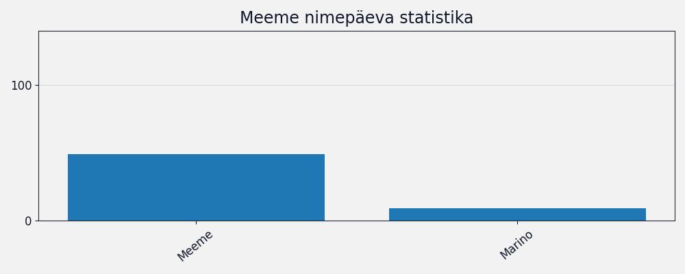Nime esinemissagedus