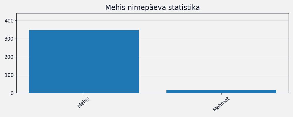Nime Mehis esinemissagedus Nime esinemissagedus