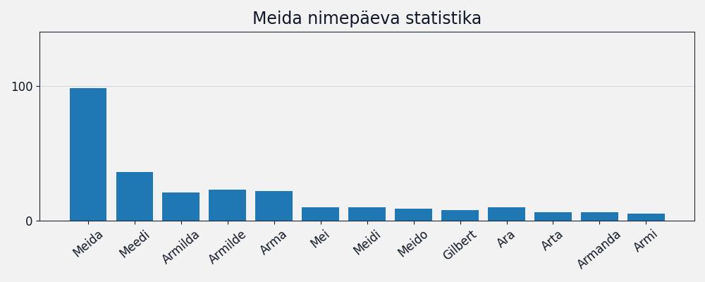 Nime Meida esinemissagedus Nime esinemissagedus