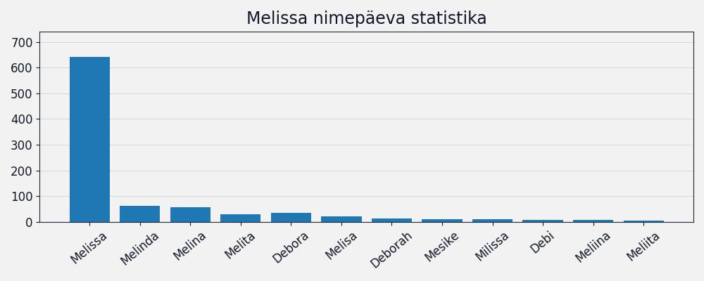 Nime esinemissagedus