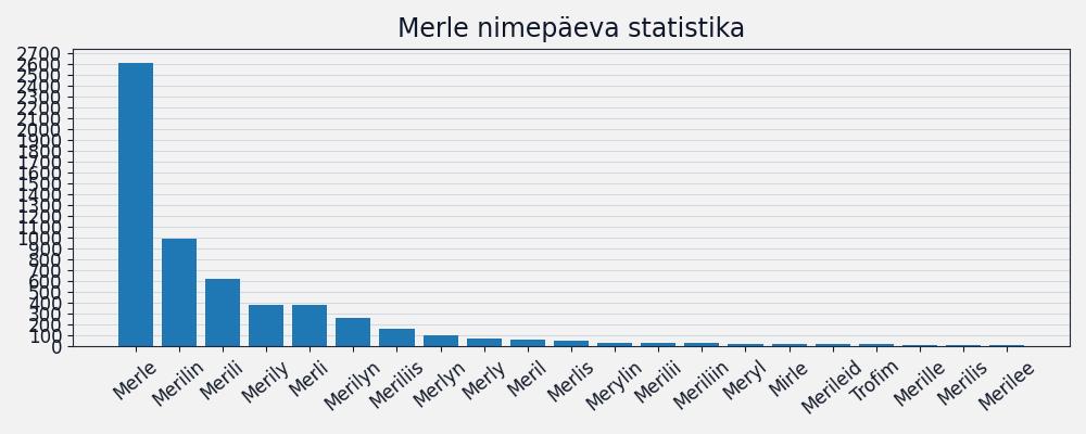 Nime Merle esinemissagedus Nime esinemissagedus