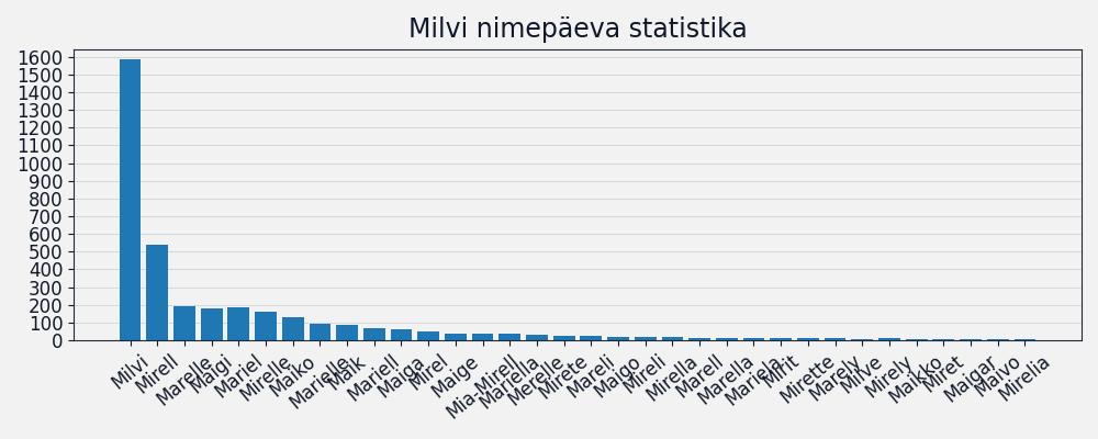 Nime esinemissagedus