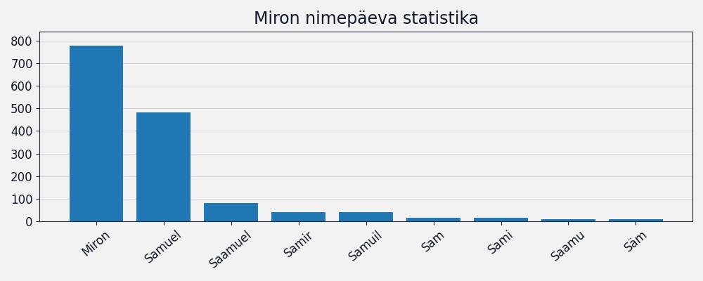 Nime Miron esinemissagedus Nime esinemissagedus