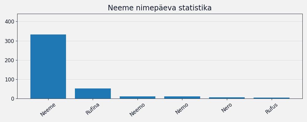 Nime Neeme esinemissagedus Nime esinemissagedus