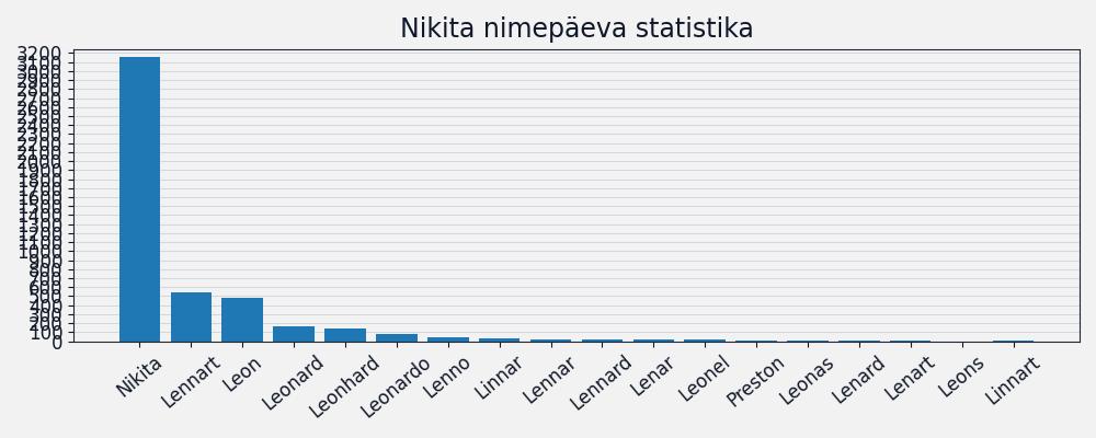 Nime esinemissagedus