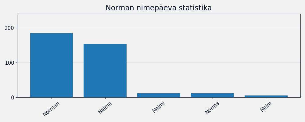 Nime Norman esinemissagedus Nime esinemissagedus