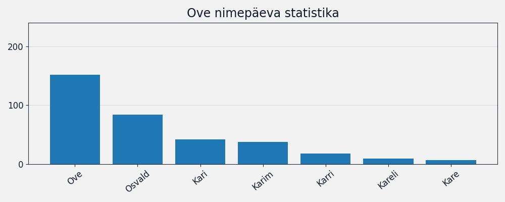 Nime esinemissagedus
