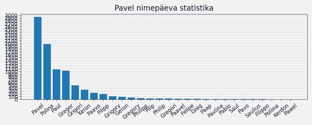 Nime Pavel esinemissagedus Nime esinemissagedus