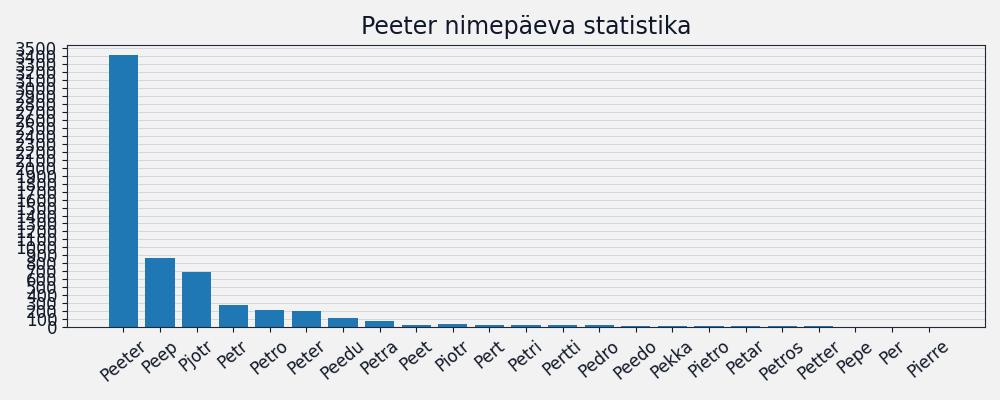 Nime esinemissagedus