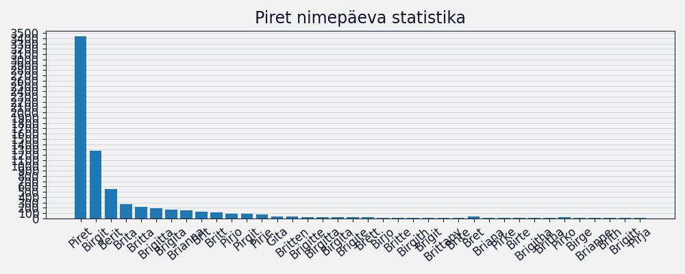 Nime Piret esinemissagedus Nime esinemissagedus