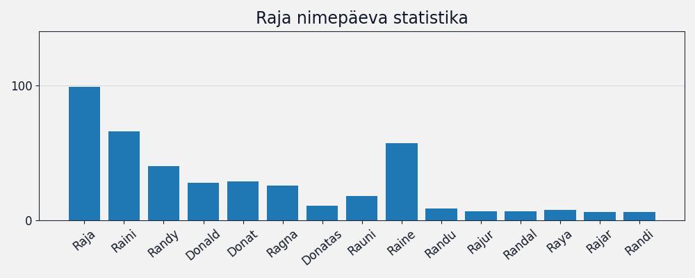 Nime Raja esinemissagedus Nime esinemissagedus