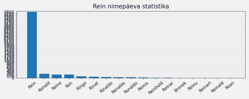 Nime esinemissagedus