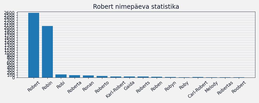Nime esinemissagedus