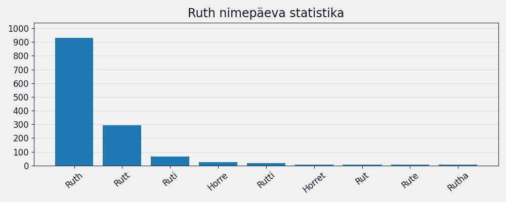 Nime Ruth esinemissagedus Nime esinemissagedus