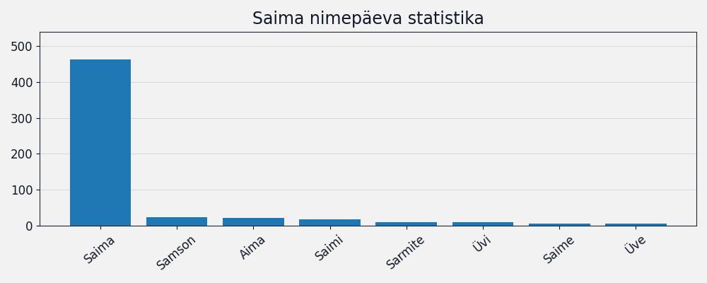 Nime Saima esinemissagedus Nime esinemissagedus