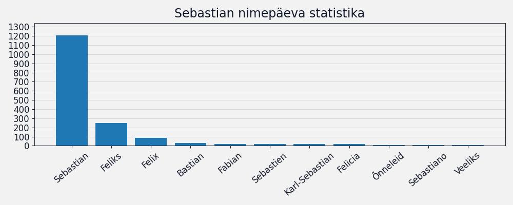Nime esinemissagedus