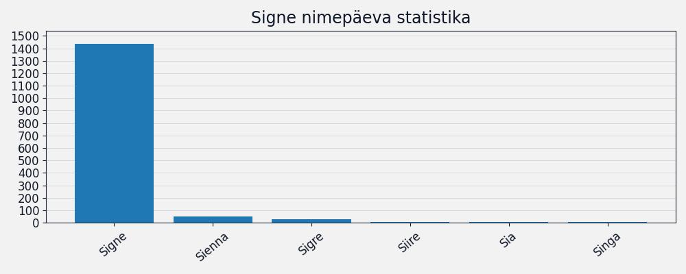 Nime Signe esinemissagedus Nime esinemissagedus