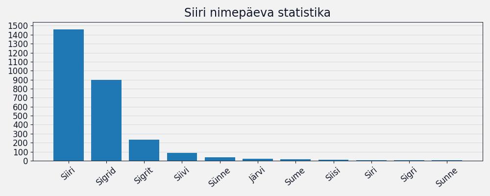 Nime esinemissagedus