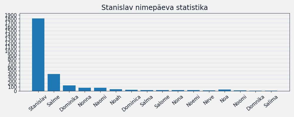 Nime Stanislav esinemissagedus Nime esinemissagedus