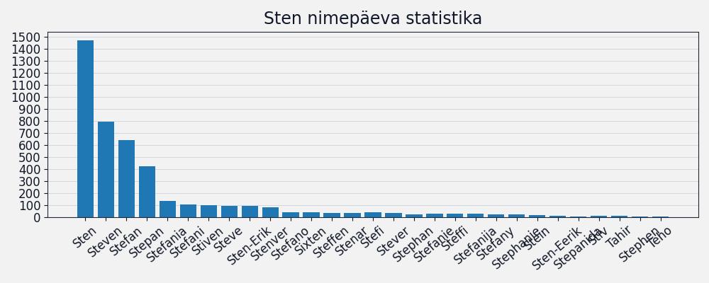 Nime esinemissagedus