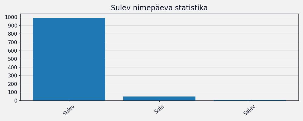 Nime esinemissagedus