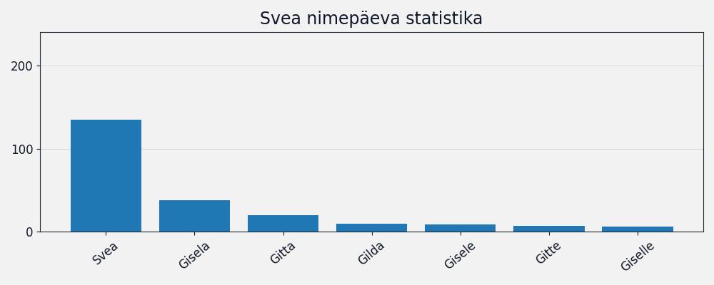 Nime esinemissagedus