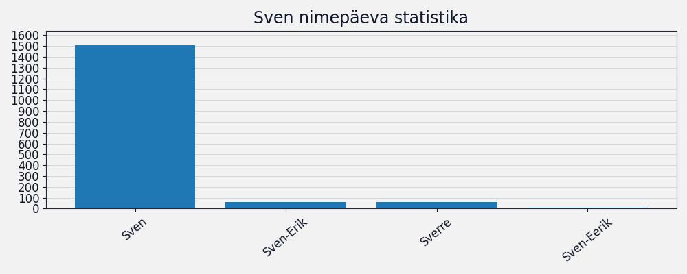 Nime esinemissagedus