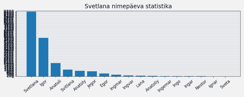 Nime Svetlana esinemissagedus Nime esinemissagedus