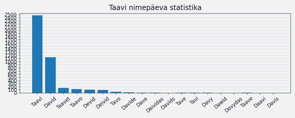 Nime esinemissagedus