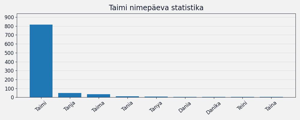 Nime esinemissagedus